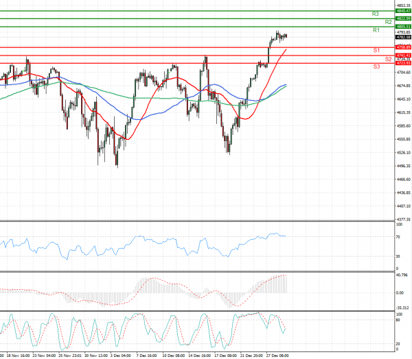 USA500 Analysis Technical analysis 29/12/2021