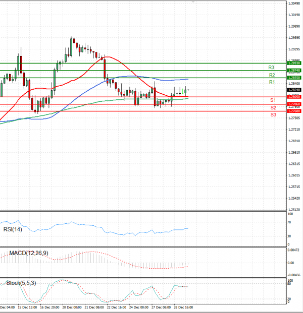 Dollar - Canadian Dollar Analysis Technical analysis 29/12/2021