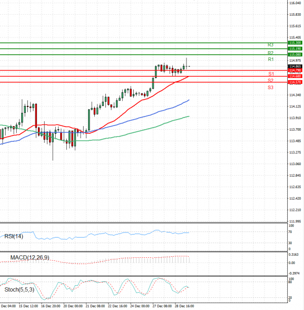 Dollar - Japanese Yen Analysis Analysis Technical analysis 29/12/2021