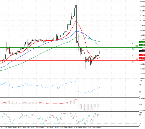Dollar - Turkish Lira Analysis Technical analysis 29/12/2021