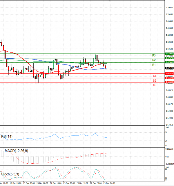 Australian Dollar - Dollar Analysis Technical analysis 29/12/2022