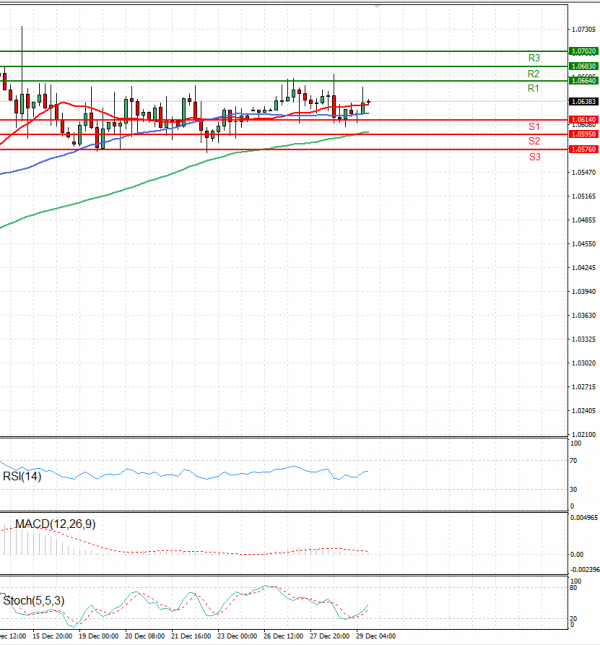 Euro - Dollar Analysis Technical analysis 29/12/2022