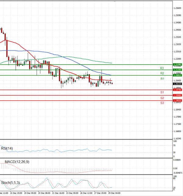 Pound - US Dollar Analysis Technical analysis 29/12/2022