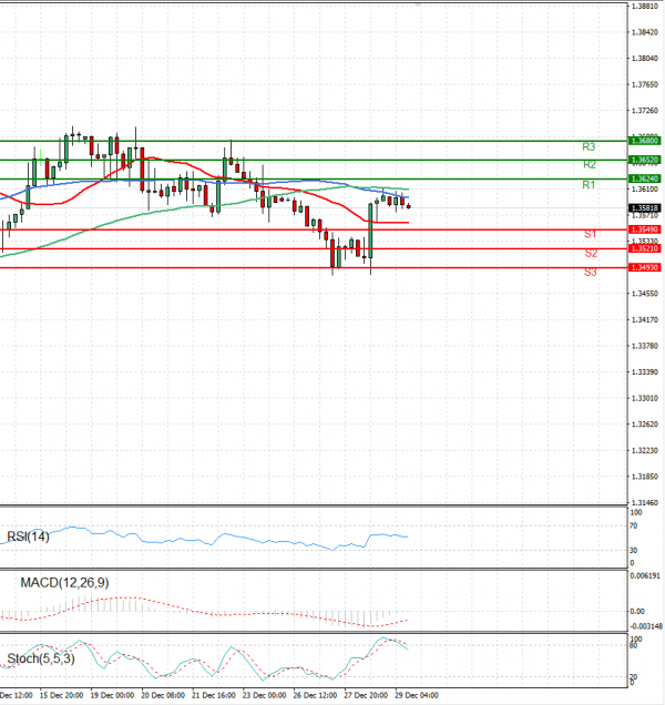 Dollar - Canadian Dollar Analysis Technical analysis 29/12/2022