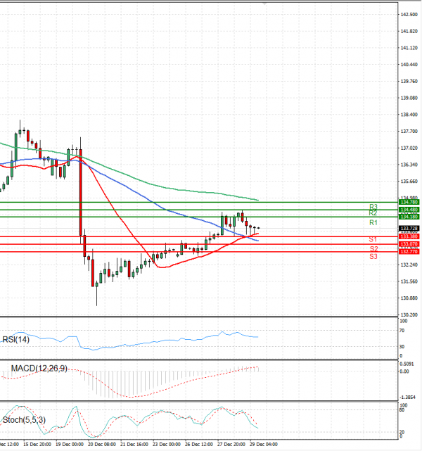Dollar - Japanese Yen Analysis Analysis Technical analysis 29/12/2022