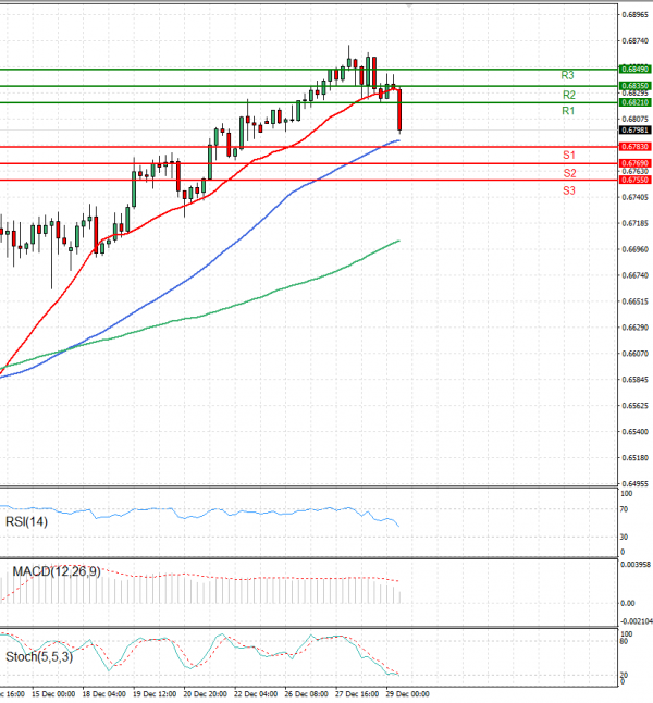 Australian Dollar - Dollar Analysis Technical analysis 29/12/2023