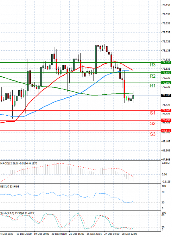 Crude Oil Analysis Technical analysis 29/12/2023