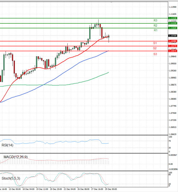 Euro - Dollar Analysis Technical analysis 29/12/2023