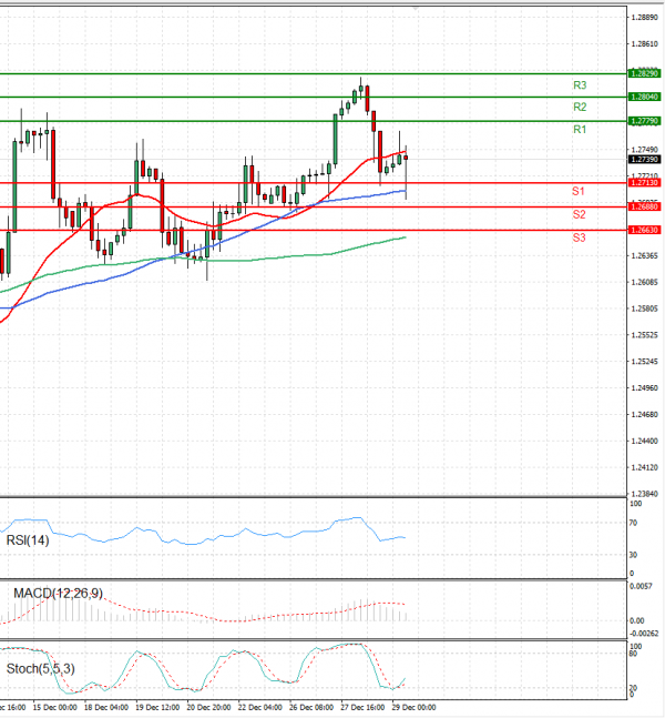 Pound - US Dollar Analysis Technical analysis 29/12/2023