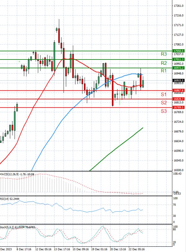 Ger 40 Index Analysis Technical analysis 29/12/2023