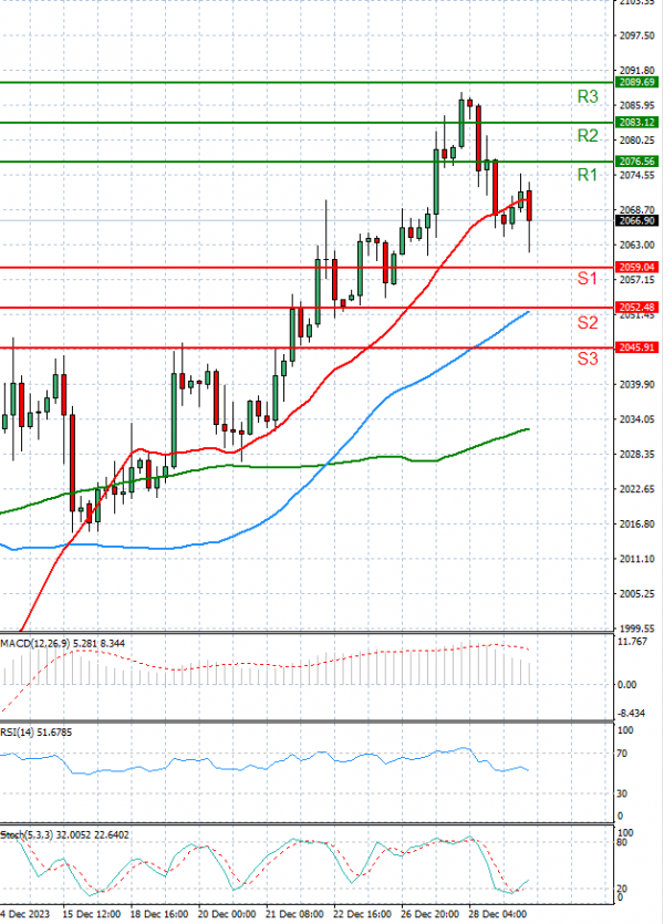 Gold - Usd Dollar Analysis Technical analysis 29/12/2023