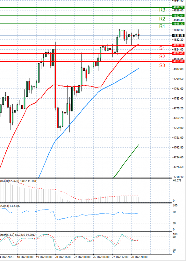 USA500 Analysis Technical analysis 29/12/2023