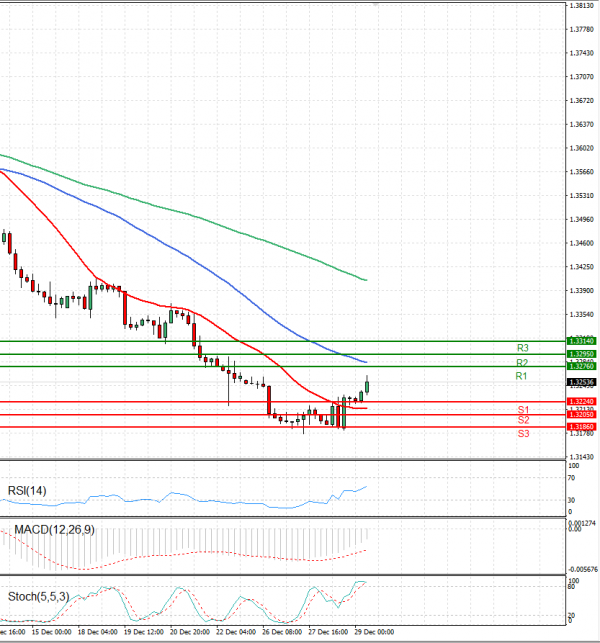 Dollar - Canadian Dollar Analysis Technical analysis 29/12/2023