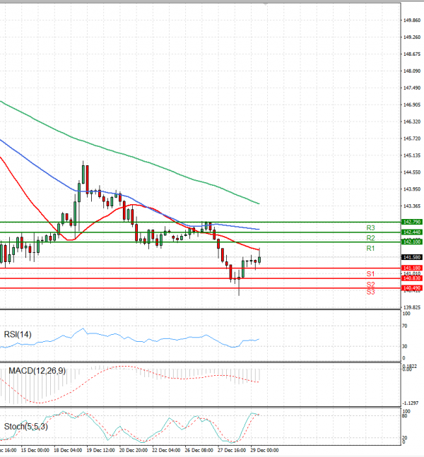 Dollar - Japanese Yen Analysis Analysis Technical analysis 29/12/2023