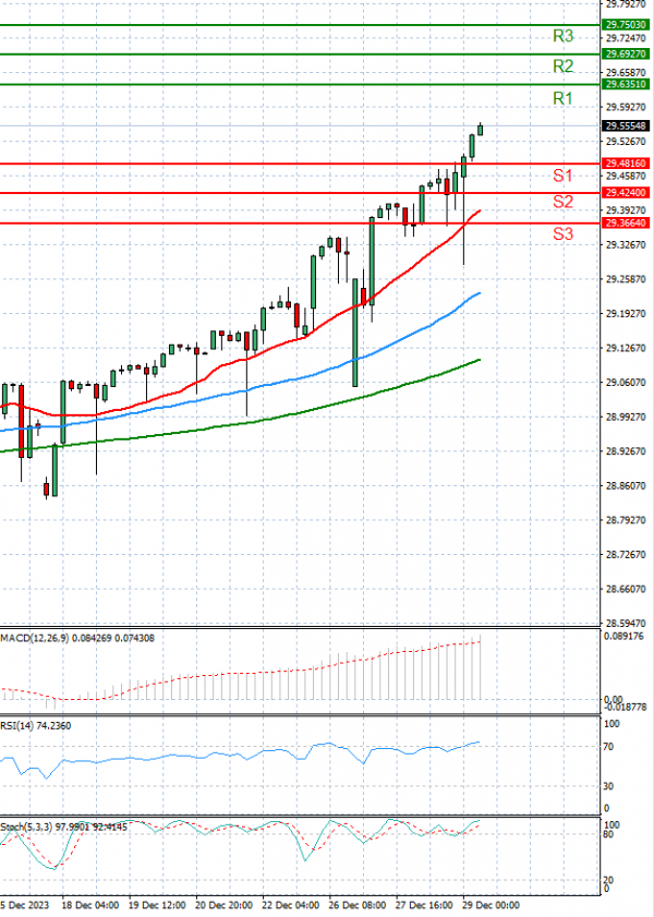 Dollar - Turkish Lira Analysis Technical analysis 29/12/2023