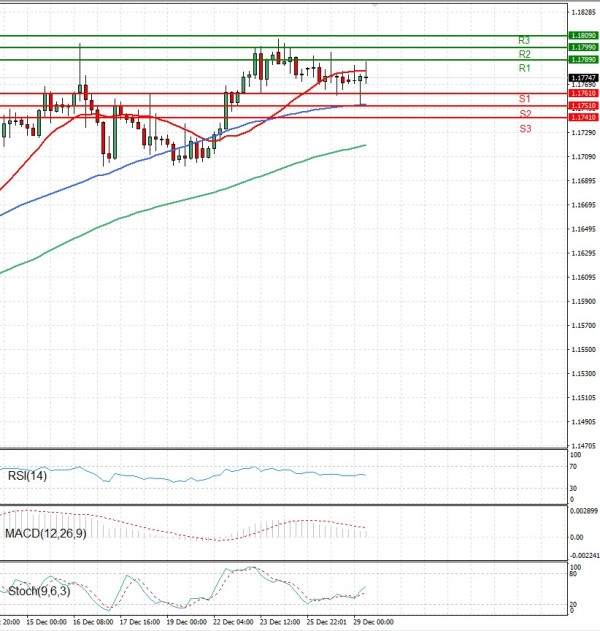 Euro - Dollar Analysis Technical analysis 29/12/2025