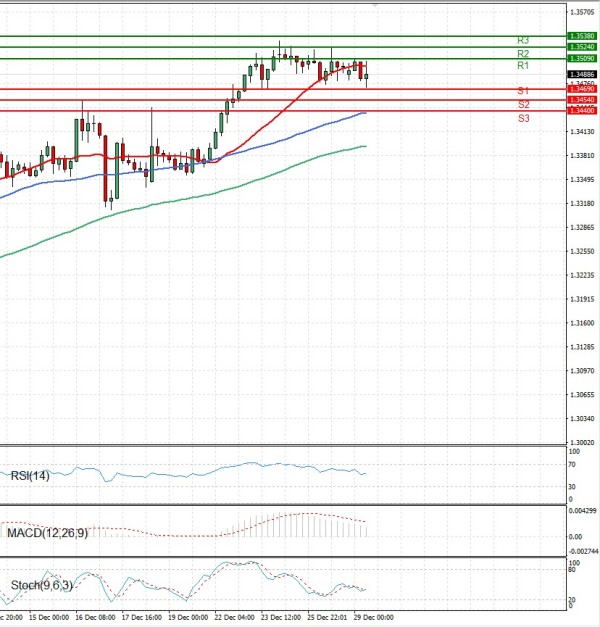 Pound - US Dollar Analysis Technical analysis 29/12/2025