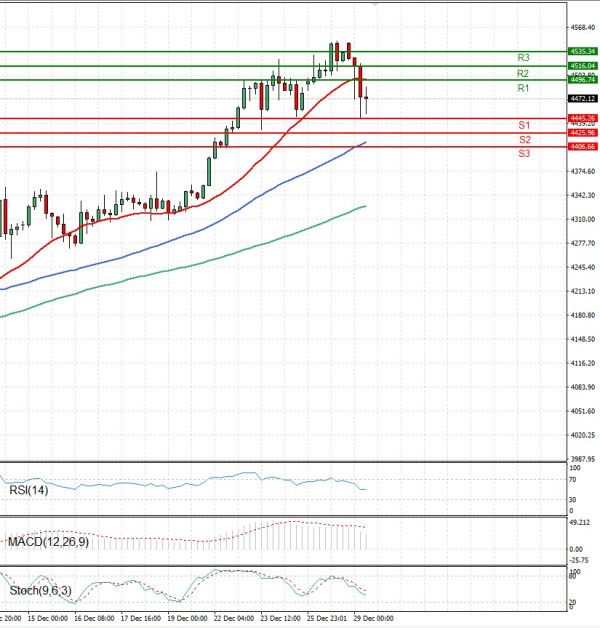 Gold - Usd Dollar Analysis Technical analysis 29/12/2025