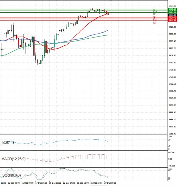 USA500 Analysis Technical analysis 29/12/2025