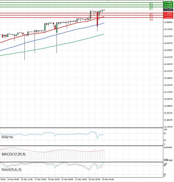 Dollar - Turkish Lira Analysis Technical analysis 29/12/2025