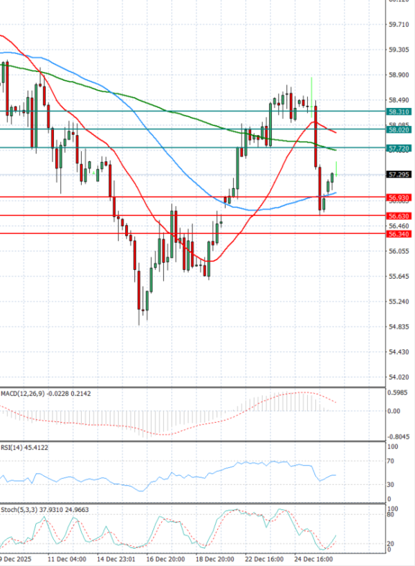 Crude Oil Analysis Technical analysis 29/12/2025
