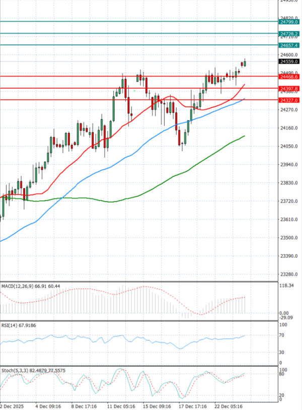 Ger 40 Index Analysis Technical analysis 29/12/2025