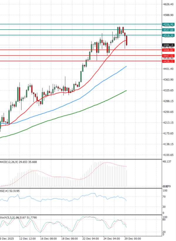 Gold - Usd Dollar Analysis Technical analysis 29/12/2025