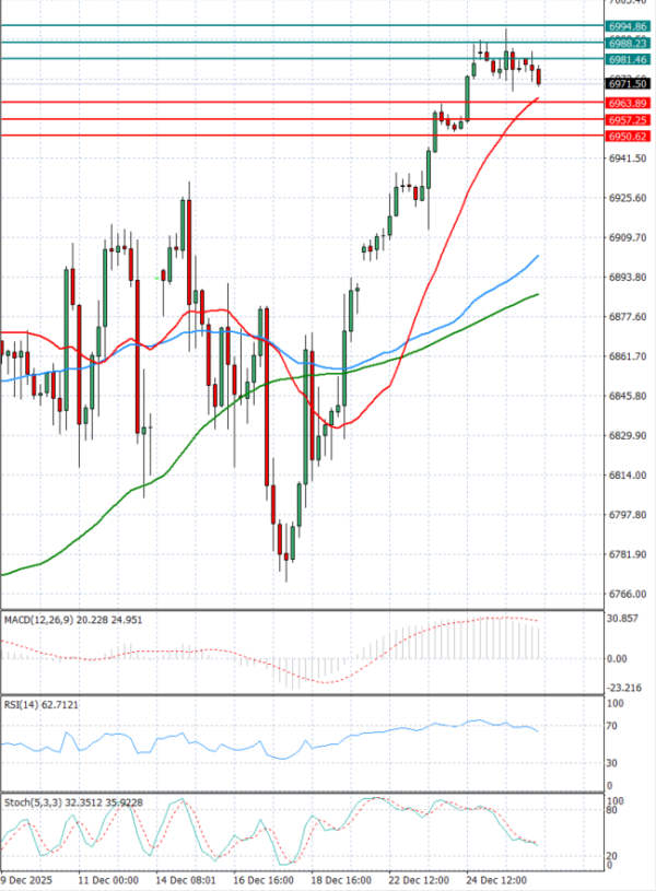 USA500 Analysis Technical analysis 29/12/2025
