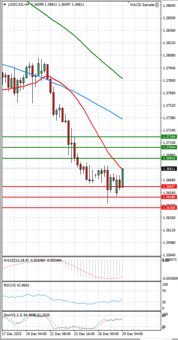 Dollar - Canadian Dollar Analysis Technical analysis 29/12/2025