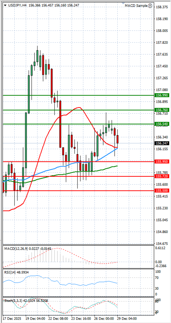 Dollar - Japanese Yen Analysis Analysis Technical analysis 29/12/2025