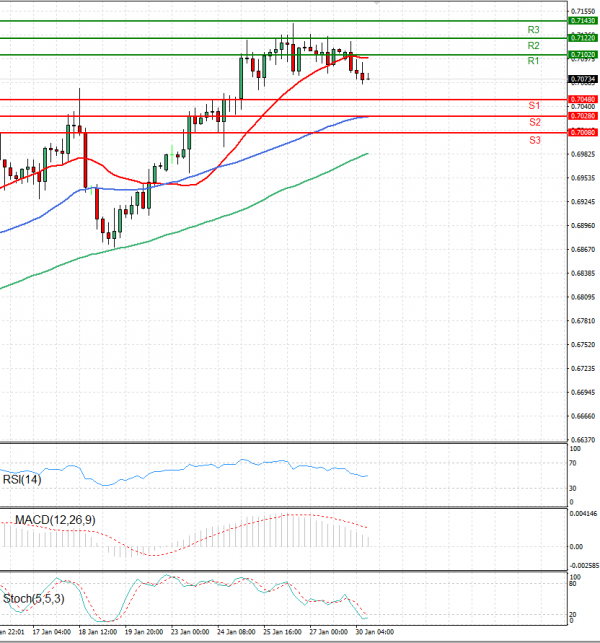 Australian Dollar - Dollar Analysis Technical analysis 30/01/2023