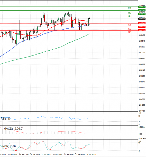 Euro - Dollar Analysis Technical analysis 30/01/2023