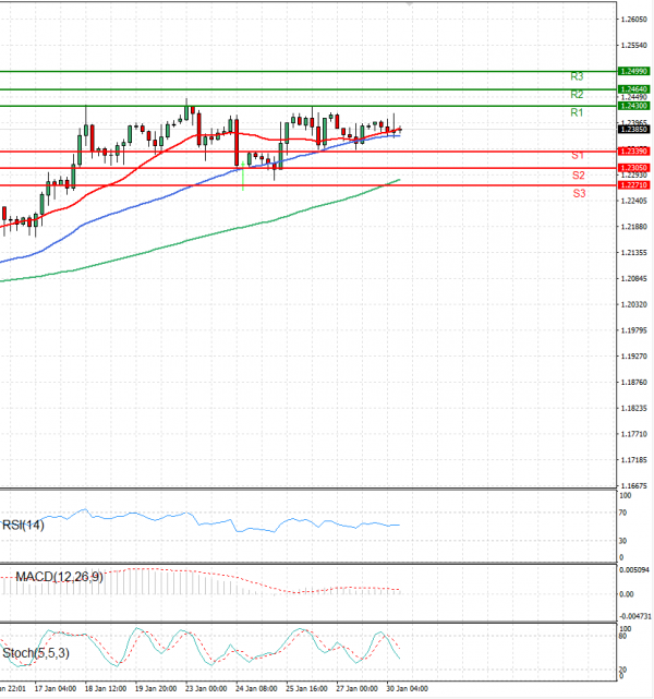 Pound - US Dollar Analysis Technical analysis 30/01/2023