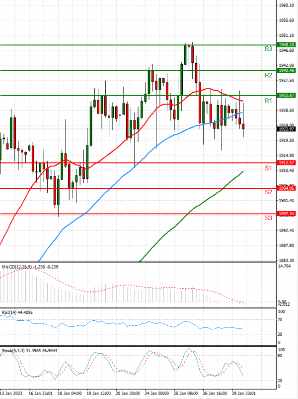 Gold - Usd Dollar Analysis Technical analysis 30/01/2023