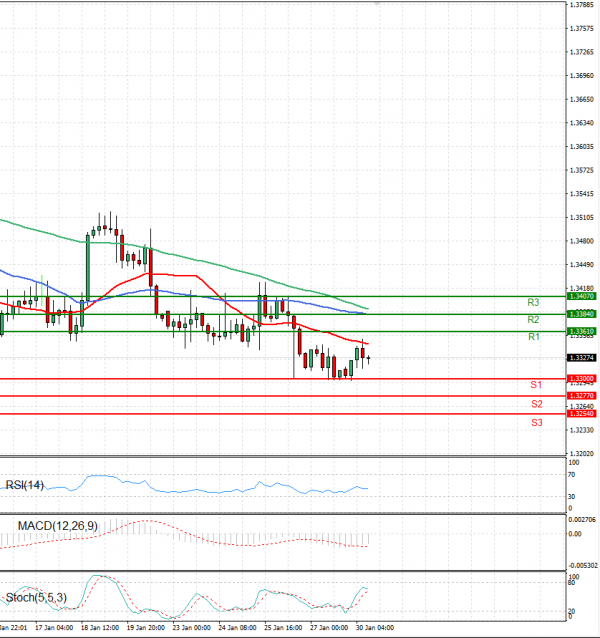 Dollar - Canadian Dollar Analysis Technical analysis 30/01/2023