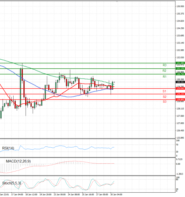 Dollar - Japanese Yen Analysis Analysis Technical analysis 30/01/2023