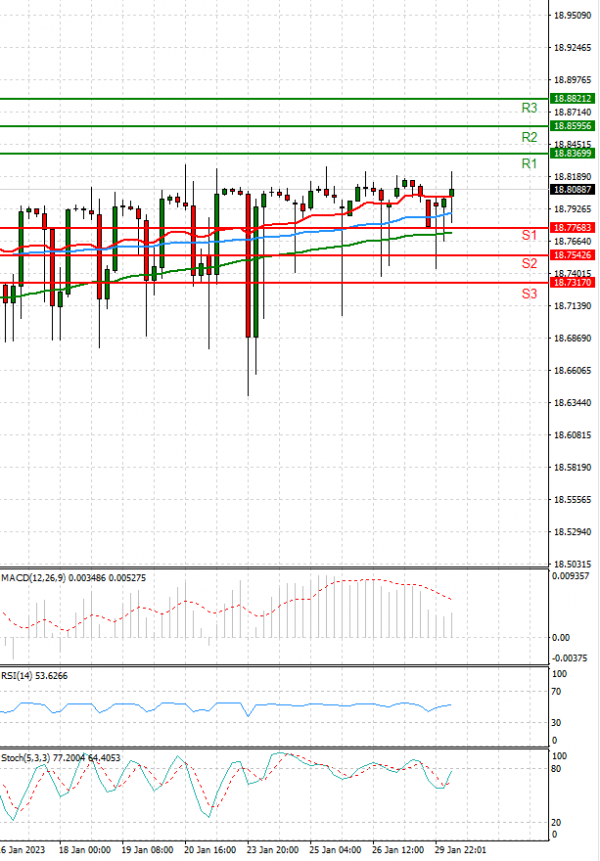 Dollar - Turkish Lira Analysis Technical analysis 30/01/2023