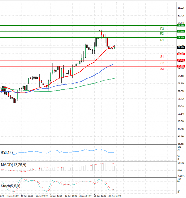 Crude Oil Analysis Technical analysis 30/01/2024