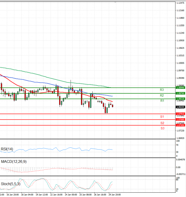 Euro - Dollar Analysis Technical analysis 30/01/2024