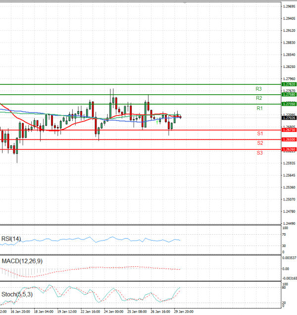 Pound - US Dollar Analysis Technical analysis 30/01/2024