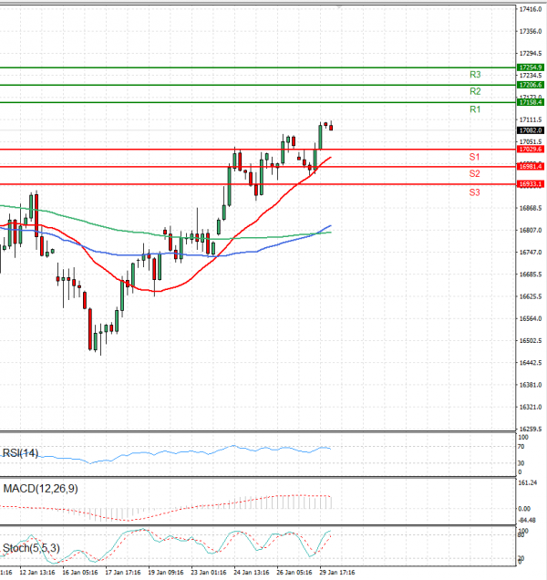 Ger 40 Index Analysis Technical analysis 30/01/2024