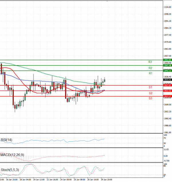 Gold - Usd Dollar Analysis Technical analysis 30/01/2024