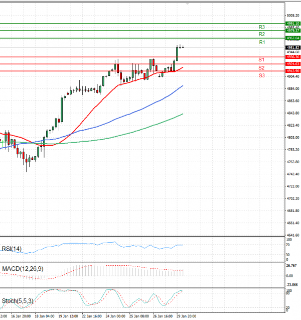 USA500 Analysis Technical analysis 30/01/2024