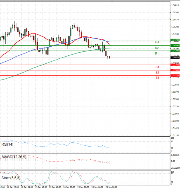 Dollar - Canadian Dollar Analysis Technical analysis 30/01/2024