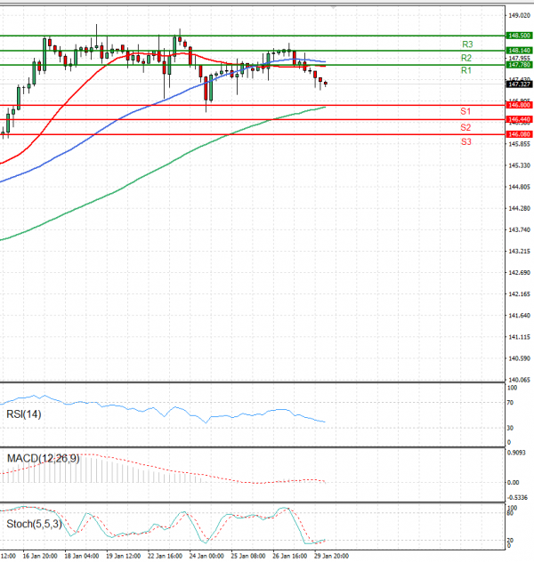 Dollar - Japanese Yen Analysis Analysis Technical analysis 30/01/2024