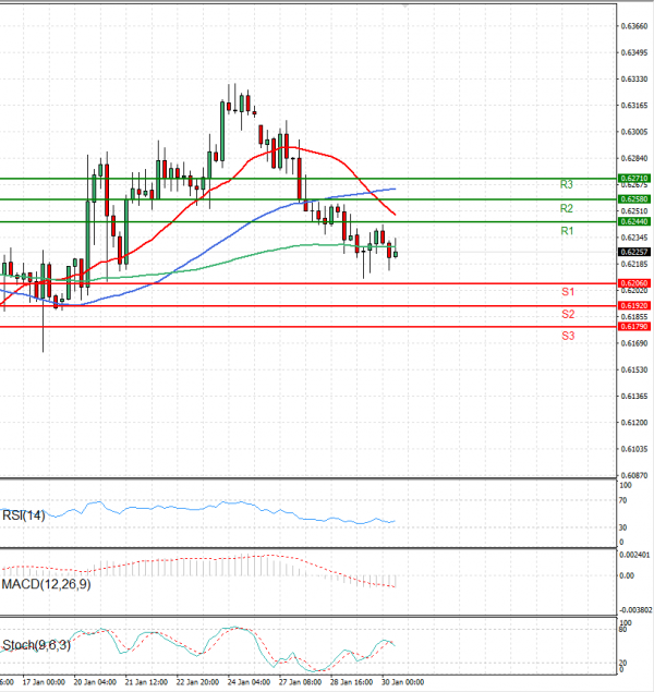 Australian Dollar - Dollar Analysis Technical analysis 30/01/2025