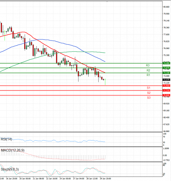 Crude Oil Analysis Technical analysis 30/01/2025