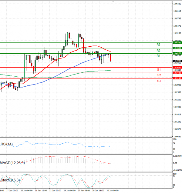 Euro - Dollar Analysis Technical analysis 30/01/2025