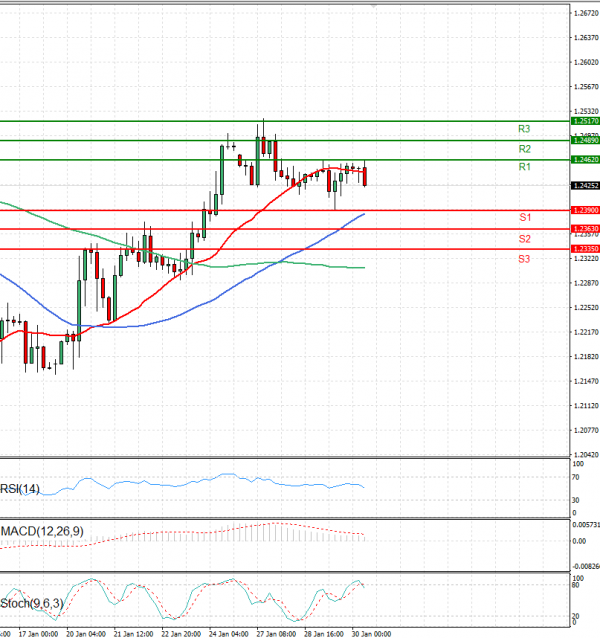 Pound - US Dollar Analysis Technical analysis 30/01/2025