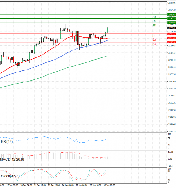 Gold - Usd Dollar Analysis Technical analysis 30/01/2025